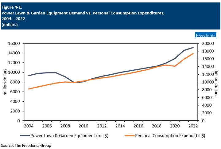 Figure showing Power Lawn & Garden Equipment Demand vs. Personal Consumption Expenditures