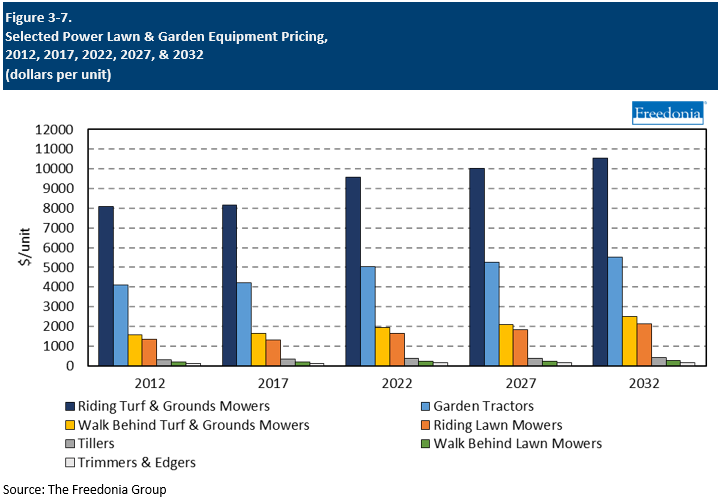 Figure showing Selected Power Lawn & Garden Equipment Pricing